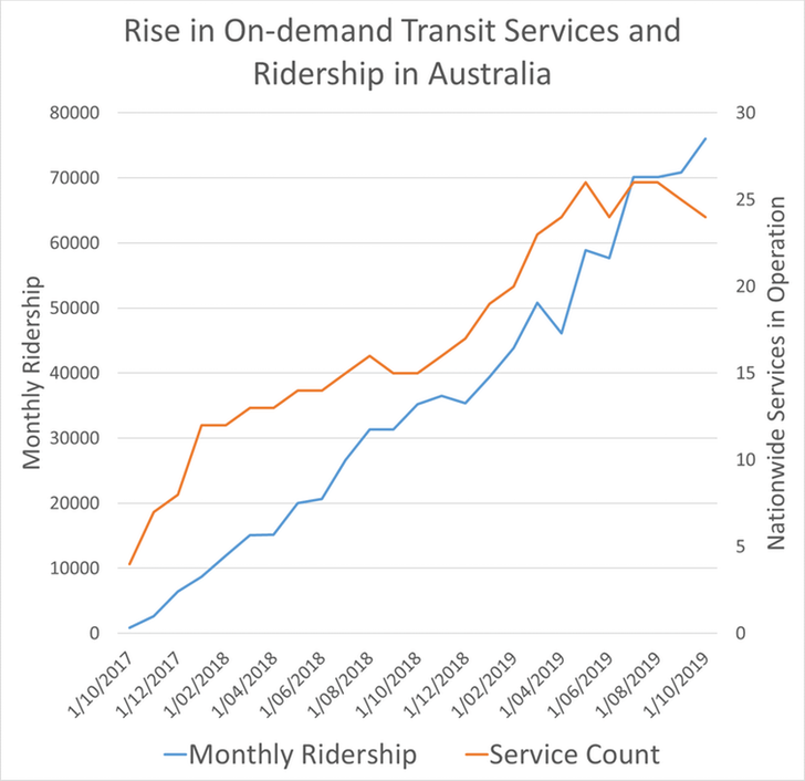 Rise in on-demand transit services and ridership in Australia since October 2017.