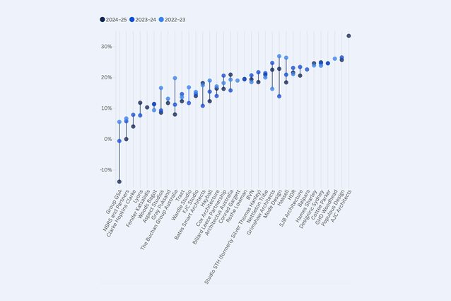 architectureau.com - Architecture firms show continued progress on gender pay gaps