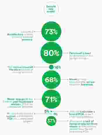 Main results of global survey into knowledge practices of design studios.