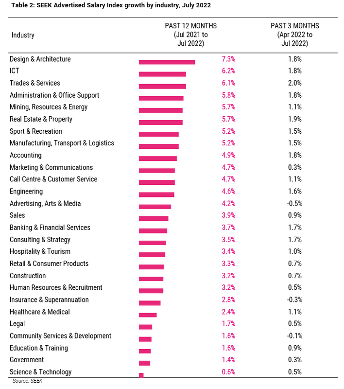 Architects’ salaries on the rise, Seek data reveals ArchitectureAu