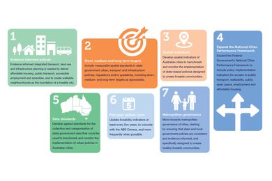 The Creating Liveable Cities in Australia project by the Healthy Liveable Cities Group – RMIT University won the Cutting Edge Research and Teaching Award in the 2019 National Awards for Planning Excellence.