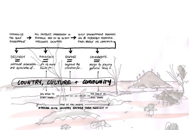 “Working with Country” diagram by Sarah Lynn Rees, over “Site Study for the Field House, Lake Ballard, Wangkatha Country, Inside Australia” by Adrian Iredale.