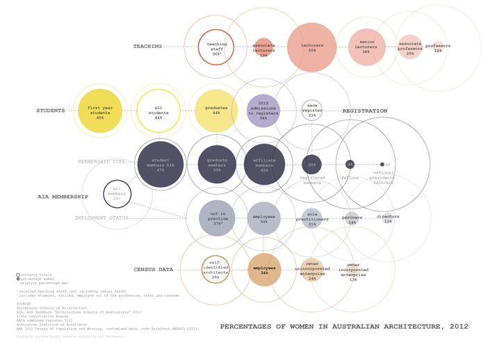 Figure 1: Percentages of women in Australian architecture, 2012.