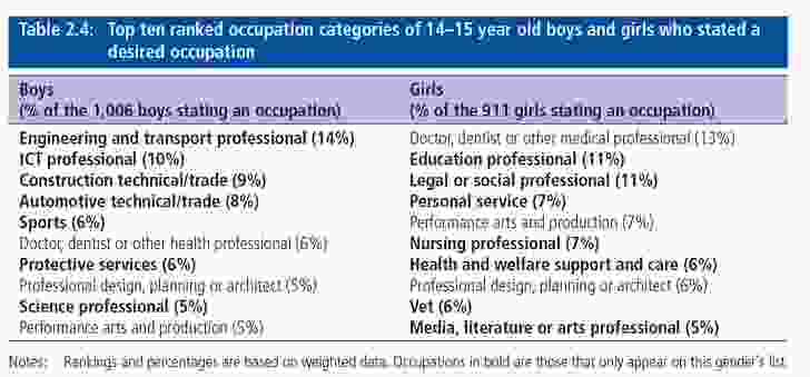 Top ten career aspirations of 14- to 15-year-olds.