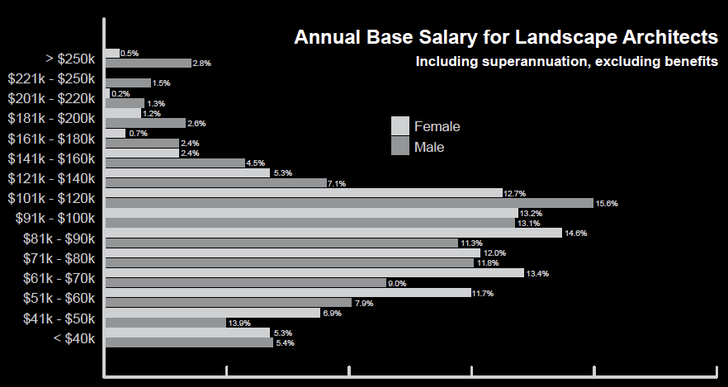 Men outnumber women in every salary bracket above $101,000, while the reverse is true for every salary bracket between $41,000 and $100,000.