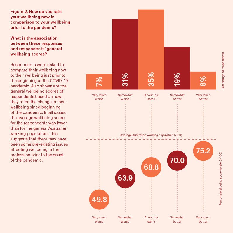 Survey finds Australian architectural community ‘languishing ...