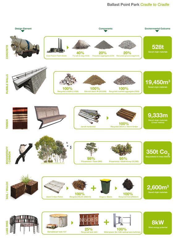 Ballast Point Park ArchitectureAu